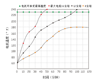 41系列隔膜泵(长款)电机温度曲线图
